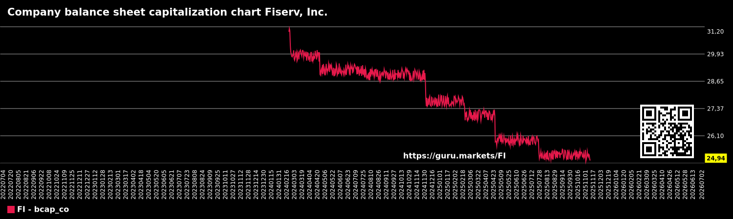 Company balance sheet capitalization chart Fiserv, Inc.